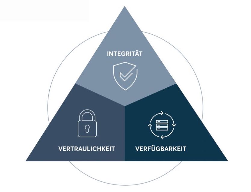 Schutzziele Der Informationssicherheit – Das Wichtigste Im Überblick